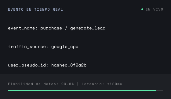 Evento de GA4 en tiempo real (purchase / generate_lead) con origen google_cpc medido con Google Tag Manager